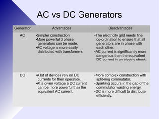 AC vs DC Generators 
Generator Advantages Disadvantages 
AC ●Simpler construction 
●More powerful 3 phase 
generators can be made. 
●AC voltage is more easily 
distributed with transformers 
●The electricity grid needs fine 
co-ordination to ensure that all 
generators are in phase with 
each other. 
●AC current is signifficantly more 
dangerous than the equivalent 
DC current in an electric shock. 
DC ●A lot of devices rely on DC 
currents for their operation. 
●At a given voltage a DC current 
can be more powerful than the 
equivalent AC current. 
●More complex construction with 
split-ring commutator. 
●Sparking occurs in the gap of the 
commutator wasting energy. 
●DC is more difficult to distribute 
efficiently. 
 