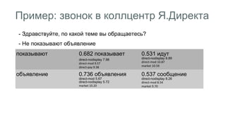 Пример: звонок в коллцентр Я.Директа 
- Здравствуйте, по какой теме вы обращаетесь? 
- Не показывают объявление 
показывают 0.682 показывает 
direct-nodisplay 7.98 
direct-mod 9.57 
direct-pay 9.38 
0.531 идут 
direct-nodisplay 8.89 
direct-mod 10.87 
market 10.59 
объявление 0.736 объявления 
direct-mod 5.67 
direct-nodisplay 5.72 
market 10.20 
0.537 сообщение 
direct-nodisplay 8.26 
direct-mod 8.54 
market 9.70 
 