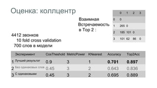 Оценка: коллцентр 
Взаимная 
Встречаемость 
в Top 2 : 
0 1 2 3 
0 0 
1 265 0 
2 185 101 0 
3 101 62 86 0 
4412 звонков 
10 fold cross validation 
700 слов в модели 
Эксперимент CosTheshold MetricPower KNearest Accuracy Top2Acc 
1 Лучший результат 0.9 3 1 0.701 0.897 
2 Без одинаковых слов 0.45 3 2 0.643 0.836 
3 С одинаковыми 0.45 3 2 0.695 0.889 
 