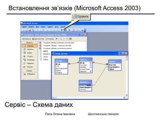 Встановлення зв’язків (Microsoft Access 2003) 
Сервіс – Схема даних 
Пата Олена Іванівна Шосткинська гімназія 
 