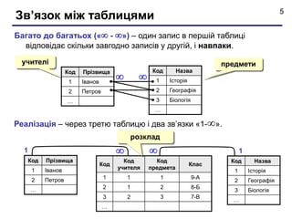 5 Зв’язок між таблицями 
Багато до багатьох (« - ») – один запис в першій таблиці 
відповідає скільки завгодно записів у...