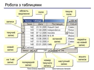 Робота з таблицями 
поля 
записи 
текучий 
запис 
область 
виділення 
новий 
запис 
на 1-ий 
запис попередній 
запис 
номе...