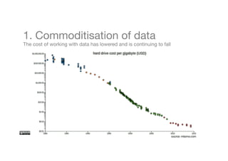 1. Commoditisation of data 
The cost of working with data has lowered and is continuing to fall 
 