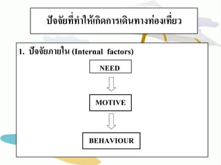 1. ปัจจัยภายใน (Internal factors) 
NEED 
ปัจจัยที่ทาให้เกิดการเดินทางท่องเที่ยว MOTIVE 
BEHAVIOUR  