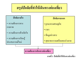สรุปปัจจัยที่ทาให้เดินทางท่องเที่ยว 
ภาพที่ 3 ปัจจัยที่ทาให้เดินทางท่องเที่ยว 
ปัจจัยภายใน 
-ความต้องการทาง กายภาพ 
-ความต้องการด้านจิตใจ 
-ความต้องการเรียนรู้ ประสบการณ์ใหม่ ปัจจัยภายนอก 
- ฐานะทางเศรษฐกิจ 
- เวลา 
- ข้อมูลข่าวสาร 
- สุขภาพ ความพร้อมของร่างกาย ความต้องการเดินทางท่องเที่ยว  