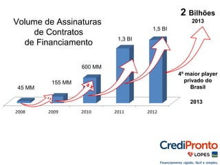 45 MM 
155 MM 
600 MM 
1,3 BI 
1,5 BI 
2 Bilhões 
2013 
4º maior player 
privado do 
Brasil 
2013 
Volume de Assinaturas 
de Contratos 
de Financiamento 
 