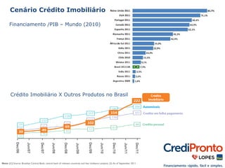 Cenário Crédito Imobiliário 
Financiamento /PIB – Mundo (2010) 
Dec/06 
Jun/07 
Dec/07 
Jun/08 
Dec/08 
Jun/09 
Dec/09 
Jun/10 
Dec/10 
Jun/11 
Dec/11 
Note: (1) Source: Brazilian Central Bank, central bank of relevant countries and Itaú Unibanco analysis; (2) As of September 2011. 
Crédito 
Imobiliário 
Automóveis 
Credito em folha pagamento 
Credito pessoal 
Crédito Imobiliário X Outros Produtos no Brasil 
 