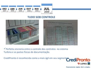 2007 2008 2008 
2008 2009 2009 
TUDO SOB CONTROLE 
Perfeita sincronia entre o controle dos contratos no sistema 
Turbina e as pastas físicas de documentação. 
CrediPronto é reconhecida como a mais ágil em seu segmento! 
 