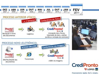2007 2008 2008 2008 2009 2009 2010 FEV 
2011 
JAN 
2011 
PROCESSO ANTERIOR (FÍSICO) 
Recepção e envio 
dos documentos 
PROCESSO NOVO (ELETRÔNICO) 
(recepção docs físicos, 
impressão de docs, análise 
jurídica e emissão do contrato) 
1 a 2 Semanas 1 a 2 Semanas 
DIGITALIZAÇÃO dos 
documentos 
Transmissão 
(100% via imagem) 
ACESSO ON-LINE ACESSO ON-LINE 
Conferência do físico Conferência do físico 
Conferência via imagem Conferência via imagem 
Logística 
 