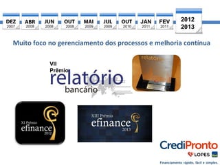 2007 2008 2008 2008 2009 2009 2010 
2012 
2013 
JAN 
2011 
FEV 
2011 
Muito foco no gerenciamento dos processos e melhoria contínua 
VII 
Prêmio 
 