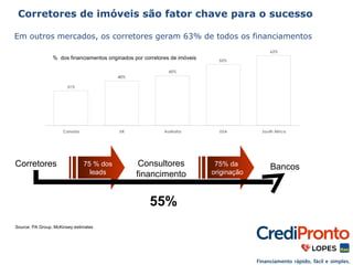 Corretores de imóveis são fator chave para o sucesso 
Em outros mercados, os corretores geram 63% de todos os financiamentos 
% dos financiamentos originados por corretores de imóveis 
31% 
Source: PA Group, McKinsey estimates 
40% 
55% 
63% 
45% 
Canada UK Australia USA South Africa 
Corretores 75 % dos 
leads 
Consultores 
financimento 
75% da 
originação Bancos 
55% 
 