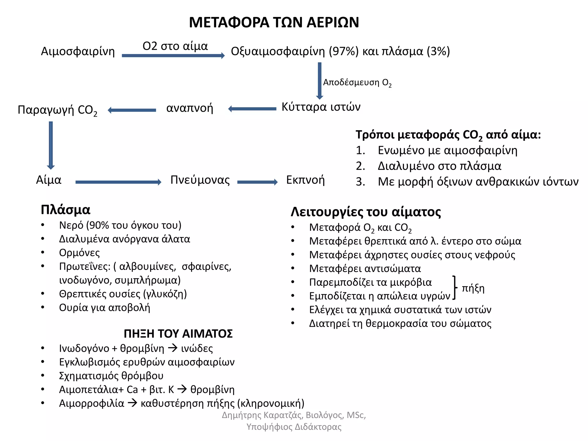 ΜΕΤΑΦΟΡΑ ΤΩΝ ΑΕΡΙΩΝ 
Αιμοσφαιρίνη Ο 2 σ τ ο α ί μ α Οξυαιμοσφαιρίνη (97%) και πλάσμα (3%) 
Αποδέσμευση Ο2 
Κύτταρα ιστών 
Παραγωγή CO2 αναπνοή 
Αίμα Πνεύμονας Εκπνοή 
Τρόποι μεταφοράς CO2 από αίμα: 
1. Ενωμένο με αιμοσφαιρίνη 
2. Διαλυμένο στο πλάσμα 
3. Με μορφή όξινων ανθρακικών ιόντων 
Δημήτρης Καρατζάς, Βιολόγος, MSc, 
Υποψήφιος Διδάκτορας 
Πλάσμα 
• Νερό (90% του όγκου του) 
• Διαλυμένα ανόργανα άλατα 
• Ορμόνες 
• Πρωτεΐνες: ( αλβουμίνες, σφαιρίνες, 
ινοδωγόνο, συμπλήρωμα) 
• Θρεπτικές ουσίες (γλυκόζη) 
• Ουρία για αποβολή 
Λειτουργίες του αίματος 
• Μεταφορά Ο2 και CΟ2 
• Μεταφέρει θρεπτικά από λ. έντερο στο σώμα 
• Μεταφέρει άχρηστες ουσίες στους νεφρούς 
• Μεταφέρει αντισώματα 
• Παρεμποδίζει τα μικρόβια 
• Εμποδίζεται η απώλεια υγρών 
• Ελέγχει τα χημικά συστατικά των ιστών 
• Διατηρεί τη θερμοκρασία του σώματος 
ΠΗΞΗ ΤΟΥ ΑΙΜΑΤΟΣ 
• Ινωδογόνο + θρομβίνη  ινώδες 
• Εγκλωβισμός ερυθρών αιμοσφαιρίων 
• Σχηματισμός θρόμβου 
• Αιμοπετάλια+ Ca + βιτ. Κ  θρομβίνη 
• Αιμορροφιλία  καθυστέρηση πήξης (κληρονομική) 
πήξη 
 