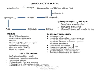 ΜΕΤΑΦΟΡΑ ΤΩΝ ΑΕΡΙΩΝ 
Αιμοσφαιρίνη Ο 2 σ τ ο α ί μ α Οξυαιμοσφαιρίνη (97%) και πλάσμα (3%) 
Αποδέσμευση Ο2 
Κύτταρα ιστών 
Παραγωγή CO2 αναπνοή 
Αίμα Πνεύμονας Εκπνοή 
Τρόποι μεταφοράς CO2 από αίμα: 
1. Ενωμένο με αιμοσφαιρίνη 
2. Διαλυμένο στο πλάσμα 
3. Με μορφή όξινων ανθρακικών ιόντων 
Δημήτρης Καρατζάς, Βιολόγος, MSc, 
Υποψήφιος Διδάκτορας 
Πλάσμα 
• Νερό (90% του όγκου του) 
• Διαλυμένα ανόργανα άλατα 
• Ορμόνες 
• Πρωτεΐνες: ( αλβουμίνες, σφαιρίνες, 
ινοδωγόνο, συμπλήρωμα) 
• Θρεπτικές ουσίες (γλυκόζη) 
• Ουρία για αποβολή 
Λειτουργίες του αίματος 
• Μεταφορά Ο2 και CΟ2 
• Μεταφέρει θρεπτικά από λ. έντερο στο σώμα 
• Μεταφέρει άχρηστες ουσίες στους νεφρούς 
• Μεταφέρει αντισώματα 
• Παρεμποδίζει τα μικρόβια 
• Εμποδίζεται η απώλεια υγρών 
• Ελέγχει τα χημικά συστατικά των ιστών 
• Διατηρεί τη θερμοκρασία του σώματος 
ΠΗΞΗ ΤΟΥ ΑΙΜΑΤΟΣ 
• Ινωδογόνο + θρομβίνη  ινώδες 
• Εγκλωβισμός ερυθρών αιμοσφαιρίων 
• Σχηματισμός θρόμβου 
• Αιμοπετάλια+ Ca + βιτ. Κ  θρομβίνη 
• Αιμορροφιλία  καθυστέρηση πήξης (κληρονομική) 
πήξη 
 