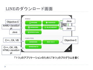 LINEのダウンロード画面 
Objective-C Java 
XAML+JavaScri 
pt 
Java 
C++、C#、VB 
Java 
C++、C#、VB、 
HTML+JavaScri 
「１つ」のアプリケーションのために「８つ」のプログラムを書く 
pt 
Objective-C 
 