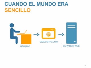 CUANDO EL MUNDO ERA 
SENCILLO 
10 
WWW.SITIO.COM 
USUARIO SERVIDOR WEB 
 