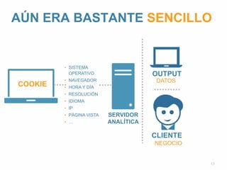 AÚN ERA BASTANTE SENCILLO 
13 
SERVIDOR 
ANALÍTICA 
OUTPUT 
DATOS 
CLIENTE 
NEGOCIO 
COOKIE 
• SISTEMA 
OPERATIVO 
• NAVEGADOR 
• HORA Y DÍA 
• RESOLUCIÓN 
• IDIOMA 
• IP 
• PÁGINA VISTA 
• … 
 