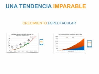 UNA TENDENCIA IMPARABLE 
CRECIMIENTO ESPECTACULAR 
SMART 
PHONE 
TABLET 
 