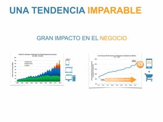 UNA TENDENCIA IMPARABLE 
GRAN IMPACTO EN EL NEGOCIO 
X3 
EN SÓLO DOS AÑOS 
SMART 
PHONE 
+ 
TABLET 
NOTEBOOK 
DESKTOP 
 