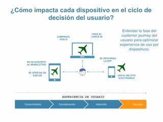 ¿Cómo impacta cada dispositivo en el ciclo de 
decisión del usuario? 
COMPRA EL 
VUELO 
HACE EL 
CHECK IN 
SE DESCARGA 
LA APP 
EXPERIENCIA DE USUARIO 
Entender la fase del 
customer journey del 
usuario para optimizar 
experiencia de uso por 
dispositivos. 
SE HA SUSCRITO 
AL NEWSLETTER 
VE OFERTAS DE 
VUELOS 
USA EL BILLETE 
ELECTRÓNICO 
Conocimiento Consideración Intención Decisión 
 