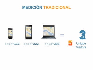 MEDICIÓN TRADICIONAL 
&cid=111 &cid=222 &cid=333 
= 
132 
Unique 
Visitors 
 