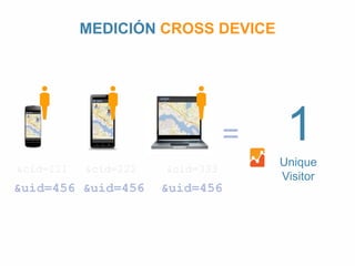 MEDICIÓN CROSS DEVICE 
solym 
oly 
&cid=111 &cid=222 &cid=333 
= 
&uid=456 &uid=456 &uid=456 
1 
Unique 
Visitor 
 