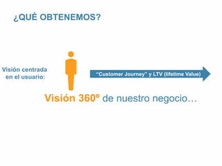 59 
¿QUÉ OBTENEMOS? 
Visión centrada 
en el usuario: “Customer Journey” y LTV (lifetime Value) 
Visión 360º de nuestro negocio… 
 
