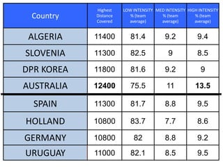 Country
Highest
Distance
Covered
LOW INTENSITY
% (team
average)
MED INTENSITY
% (team
average)
HIGH INTENSITY
% (team
average)
ALGERIA 11400 81.4 9.2 9.4
SLOVENIA 11300 82.5 9 8.5
DPR KOREA 11800 81.6 9.2 9
AUSTRALIA 12400 75.5 11 13.5
SPAIN 11300 81.7 8.8 9.5
HOLLAND 10800 83.7 7.7 8.6
GERMANY 10800 82 8.8 9.2
URUGUAY 11000 82.1 8.5 9.5
 