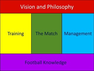 Training ManagementThe Match
Football Knowledge
Vision and Philosophy
 