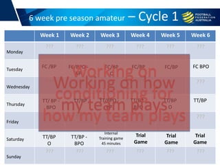 6 week pre season amateur – Cycle 1
Week 1 Week 2 Week 3 Week 4 Week 5 Week 6
Monday
??? ??? ??? ??? ??? ???
Tuesday
Wednesday
??? ??? ??? ??? ??? ???
Thursday
Friday
??? ??? ??? ??? ??? ???
Saturday
Sunday
??? ??? ??? ??? ??? ???
FC /BP FC/BPO -
BP
FC/BP
O
FC/BP FC/BP
TT/ BP -
BPO
TT/BP
O
TT/BP -
BPO
TT/BPO -
BP
TT/BP -
BPO
TT/BP
O
TT/BP TT/BP
FC BPO
Trial
Game
Trial
Game
Trial
Game
Internal
Training game
45 minutes
Working on how
my team plays
Working on
conditioning for
how my team plays
 