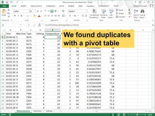 We found duplicates 
with a pivot table 
 