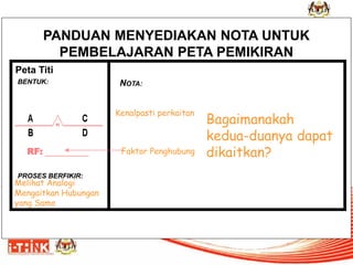 PANDUAN MENYEDIAKAN NOTA UNTUK PEMBELAJARAN PETA PEMIKIRAN 
Peta Titi 
BENTUK: 
PROSES BERFIKIR: 
NOTA: 
Melihat Analogi Mengaitkan Hubungan yang Sama 
Bagaimanakah kedua-duanya dapat dikaitkan? 
RF: __________ 
Kenalpasti perkaitan 
Faktor Penghubung  