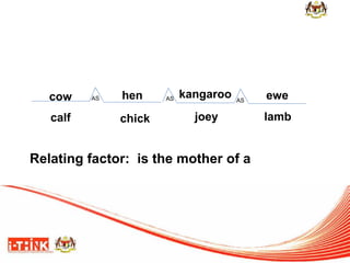 Relating factor: is the mother of a 
cow 
calf 
hen 
chick 
kangaroo 
joey 
ewe 
lamb 
AS 
AS 
AS  
