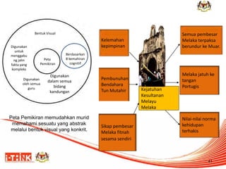 41 
Bentuk Visual 
Berdasarkan 8 kemahiran cognitif 
Digunakan dalam semua bidang kandungan 
Digunakan oleh semua guru 
Peta 
Pemikiran 
Peta Pemikiran memudahkan murid memahami sesuatu yang abstrak melalui bentuk visual yang konkrit. 
Digunakan untuk menggabung jalin fakta yang kompleks 
Kejatuhan Kesultanan Melayu Melaka 
Semua pembesar 
Melaka terpaksa 
berundur ke Muar. 
Melaka jatuh ke 
tangan 
Portugis 
Nilai-nilai norma kehidupan terhakis 
Kelemahan kepimpinan 
Pembunuhan 
Bendahara 
Tun Mutahir 
Sikap pembesar 
Melaka fitnah 
sesama sendiri  
