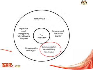 42 
Bentuk Visual 
Berdasarkan 8 kemahiran kognitif 
Digunakan dalam semua bidang kandungan 
Digunakan oleh semua guru 
Peta 
Pemikiran 
Digunakan untuk menggabung jalin fakta yang kompleks  