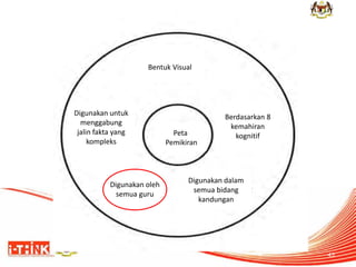 43 
Bentuk Visual 
Berdasarkan 8 kemahiran kognitif 
Digunakan dalam semua bidang kandungan 
Digunakan oleh semua guru 
Peta 
Pemikiran 
Digunakan untuk menggabung jalin fakta yang kompleks  