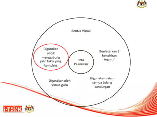 44 
Peta Pemikiran 
Bentuk Visual 
Berdasarkan 8 kemahiran kognitif 
Digunakan dalam semua bidang kandungan 
Digunakan oleh semua guru 
Digunakan untuk menggabung jalin fakta yang kompleks  