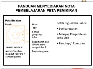 PANDUAN MENYEDIAKAN NOTA PEMBELAJARAN PETA PEMIKIRAN 
Peta Bulatan 
Bentuk: 
PROSES BERFIKIR: 
NOTA: 
Mendefinisikan megikut konteks / sumbangsaran 
Topik 
Semua yang saya tahu 
Bagaimanan dan dimana saya mengetahui ? Bingkai rujukan 
Boleh Digunakan untuk: 
• Sumbangsaran 
• Menguji Pengetahuan Sedia Ada 
• Penutup / Rumusan  