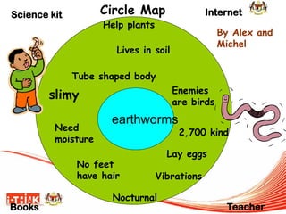 Circle Map 
earthworms 
Help plants 
Lives in soil 
slimy Enemies 
are birds 
2,700 kind 
Lay eggs 
Vibrations 
Nocturnal 
No feet 
have hair 
Need 
moisture 
Tube shaped body 
Science kit Internet 
Books Teacher 
By Alex and 
Michel 
 