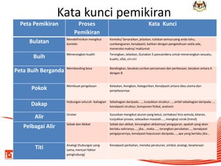 Kata kunci pemikiran 
9 
Peta Pemikiran 
Proses Pemikiran 
Kata Kunci 
Bulatan 
Mendefinisikan mengikut konteks 
Konteks/ Senaraikan, jelaskan, tuliskan semua yang anda tahu, sumbangsaran, kenalpasti, kaitkan dengan pengetahuan sedia ada, meneroka makna/ maklumat 
Buih 
Menerangkan kualiti 
Terangkan, Jelaskan, Gunakan 5 pancaindera untuk menerangkan sesuatu, kualiti, sifat, ciri-ciri 
Peta Buih Berganda 
Membanding beza 
Bandingkan, bezakan,carikan persamaan dan perbezaan, bezakan antara A dengan B 
Pokok 
Membuat pengelasan 
Kelaskan, Asingkan, Kategorikan, Kenalpasti antara idea utama dan penjelasannya 
Dakap 
Hubungan seluruh -bahagian 
Sebahagian daripada….., tunjukkan struktur…., ambil sebahagian daripada…., kenalpasti struktur, komponen fizikal, anatomi 
Alir 
Urutan 
Susunkan mengikut aturan yang betul, ceritakan/ kira semula, kitaran, tunjukkan proses, selesaikan masalah…., mengkaji corak (trend) 
Pelbagai Alir 
Sebab dan Akibat 
Sebab dan akibat, bincangkan akibatnya/ pengajaran, apakah yang akan berlaku sekiranya…., jika….maka….., terangkan perubatan…., kenalpasti pengajarannya, kenalpasti keputusan daripada…., apa yang berlaku jika… 
Titi 
Analogi (hubungan yang sama, mencari faktor penghubung) 
Kenalpasti perkaitan, meneka peraturan, simbol, analogi, kesetaraan  