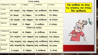 Να κλιθούν σε όλες τις πτώσεις και στους δύο αριθμούς 
τοῡλοιμοῦ 
τῷλοιμῷ 
τόν λοιμόν 
ὦλοιμέ 
οἱλοιμοί 
τῶν λοιμῶν 
τοῖς λοιμοῖς 
τούς λοιμούς 
ὦλοιμοί 
τῆς τάφρου 
τῇτάφρῳ 
τήν τάφρον 
ὦτάφρε 
αἱτάφροι 
τῶν τάφρων 
ταῖς τάφροις 
τάς τάφρους 
ὦτάφροι 
τοῡκινδύνου 
τῷκινδύνῳ 
τόν κίνδυνον 
ὦκίνδυνε 
οἱκίνδυνοι 
τῶν κινδύνων 
τοῖς κινδύνοις 
τούς κινδύνους 
ὦκίνδυνοι 
τοῡσύκου 
τῷσύκῳ 
τό σῦκον 
ὦσῦκον 
τά σῦκα 
τῶν σύκων 
τοῖς σύκοις 
τά σῦκα 
ὦσῦκα  