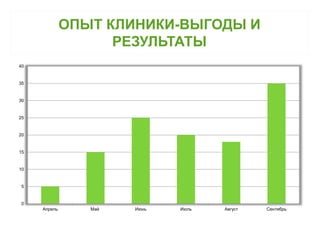 ОПЫТ КЛИНИКИ-ВЫГОДЫ И 
РЕЗУЛЬТАТЫ 
40 
35 
30 
25 
20 
15 
10 
5 
0 
Апрель Май Июнь Июль Август Сентябрь 
 
