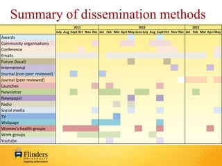 Summary of dissemination methods 
July Aug SeptOct Nov Dec Jan Feb Mar AprilMay JuneJuly Aug SeptOct Nov Dec Jan Feb Mar AprilMay 
Awards 
Community organisations 
Conference 
Emails 
Forum (local) 
International 
Journal (non-peer reviewed) 
Journal (peer reviewed) 
Launches 
Newsletter 
Newspaper 
Radio 
Social media 
TV 
Webpage 
Women's health groups 
Work groups 
Youtube 
2011 2012 2013 
 