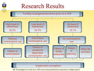 Research Results 
Fertility management/control prior to a TOP 
High level of 
awareness 
35.0% 
Low level of 
awareness 
22.2% 
No level of 
awareness 
19.1% 
Planned 
contraceptive use 
Intermittent 
contraceptive use 
No contraceptive 
use 
Failure of 
contraception 
Failure of 
situational 
dependent 
contraception use 
Failure of 
fertility 
awareness 
Failure 
of 
planning 
Other life 
priorities 
Unplanned conception 
NB. Percentages do not add up to 100% due to being dichotomous responses to multiple options 
 