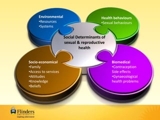Social Determinants of 
sexual & reproductive 
health 
Environmental 
•Resources 
•Systems 
Socio-economical 
•Family 
•Access to services 
•Attitudes 
•Knowledge 
•Beliefs 
Health behaviours 
•Sexual behaviours 
Biomedical 
•Contraception 
Side effects 
•Gynaecological 
health problems 
 