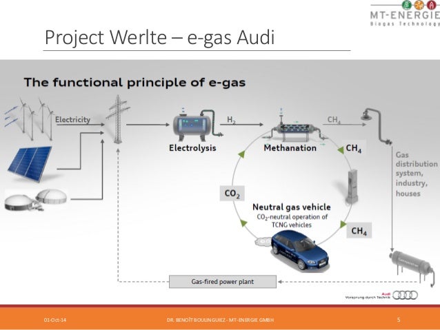 Power To Gas Dr Benoit Boulinguiez