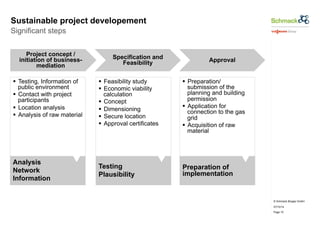© Schmack Biogas GmbH 
07/10/14 
Page 10 
Sustainable project developement 
Significant steps 
Project concept / 
initiation of business-mediation 
Specification and 
Feasibility Approval 
§ Testing, Information of 
public environment 
§ Contact with project 
participants 
§ Location analysis 
§ Analysis of raw material 
§ Feasibility study 
§ Economic viability 
calculation 
§ Concept 
§ Dimensioning 
§ Secure location 
§ Approval certificates 
§ Preparation/ 
submission of the 
planning and building 
permission 
§ Application for 
connection to the gas 
grid 
§ Acquisition of raw 
material 
Analysis 
Network 
Information 
Testing 
Plausibility 
Preparation of 
implementation 
 
