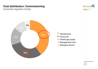 © Schmack Biogas GmbH 
07/10/14 
Page 18 
Cost distribution: Commissioning 
Anaerobic digestion facility 
40% 
30% 
15% 
10% 
5% 
Wartung/Maintenance 
Instandhaltung 
Personal 
Personnel 
Radlader 
Wheel-type loader 
Betriebsleitung/Management/ Sonstiges 
misc. 
biol. Biological Betreuung 
service 
 