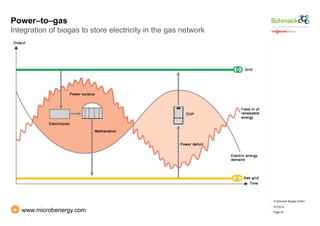 © Schmack Biogas GmbH 
07/10/14 
Page 23 
Power–to–gas 
Integration of biogas to store electricity in the gas network 
+ www.microbenergy.com 
 