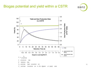 Biogas potential and yield within a CSTR 
Yield and Gas Production Rate 
in a CSTR 
140 
120 
100 
80 
60 
40 
20 
0 
0 5 10 15 20 25 30 35 40 45 50 55 60 
Retention Time (d) 
Yield (%) 
3.5 
3.0 
2.5 
2.0 
1.5 
1.0 
0.5 
0.0 
Gas Production Rate 
(m3/m3 daily) 
Yield 
gasproduction rate 
theory 
gasproduction rate 
praxis Organic Load (kgVS/m3) 
19.2 9.6 6.4 4.8 3.8 3.2 2.7 2.4 2.1 1.9 1.8 1.6 
11 
 