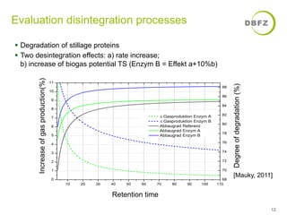 Evaluation disintegration processes 
12 
§ Degradation of stillage proteins 
§ Two desintegration effects: a) rate increase; 
b) increase of biogas potential TS (Enzym B = Effekt a+10%b) 
Degree of degradation (%) 
[Mauky, 2011] 
Increase of gas production(%) 
Retention time 
 